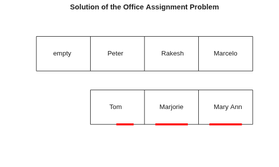 Solution showing office assignments: Peter in office 2, Rakesh in office 3, Marcelo in office 4, Tom in office 5, Marjorie in office 6, and Mary Ann in office 7