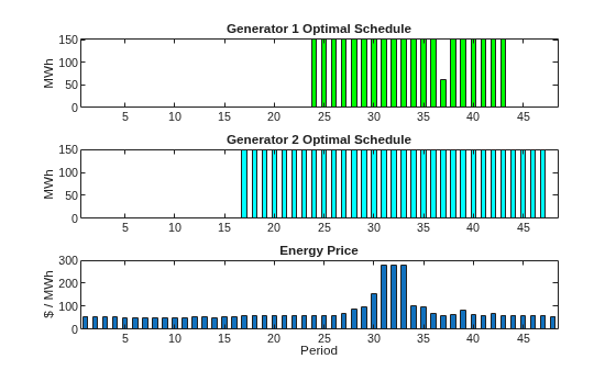 Three subplots showing optimal generator schedules and energy price: Generator 1 runs at high power during peak price periods, Generator 2 runs longer at high power, and energy price peaks near periods 30-33