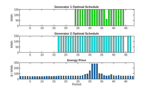 Three subplots showing revised optimal generator schedules with startup costs: Generator 1 runs during peak periods, Generator 2 runs longer, and Generator 1 restarts briefly near period 45