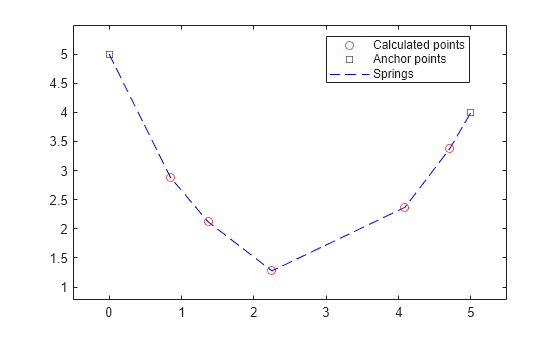Figure contains an axes object. The axes object contains 3 objects of type line. One or more of the lines displays its values using only markers These objects represent Calculated points, Anchor points, Springs.