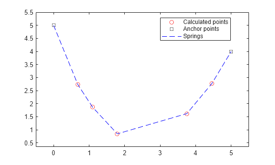 Figure contains an axes object. The axes object contains 3 objects of type line. One or more of the lines displays its values using only markers These objects represent Calculated points, Anchor points, Springs.