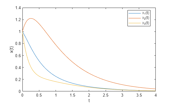 Figure contains an axes object. The axes object with xlabel t, ylabel x(t) contains 3 objects of type line. These objects represent x_1(t), x_2(t), x_3(t).