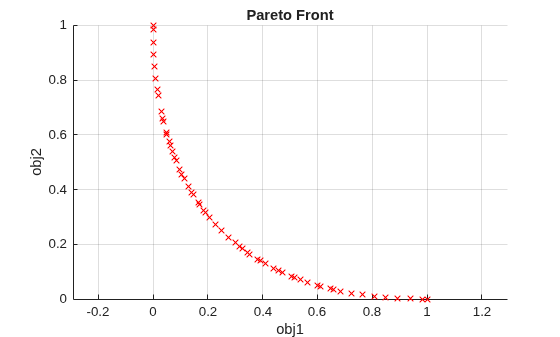 Figure contains an axes object. The axes object with title Pareto Front, xlabel obj1, ylabel obj2 contains 4 objects of type text, scatter.