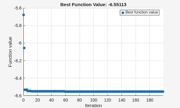 Figure Optimization Plot Function contains an axes object. The axes object with title Best Function Value: -6.55113, xlabel Iteration, ylabel Function value contains an object of type scatter. This object represents Best function value.