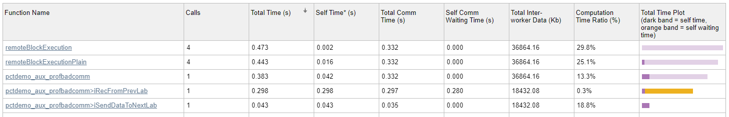 A table showing performance metrics for several functions, including remoteBlockExecution, remoteBlockExecutionPlain, and pctdemo_aux_profbadcomm with its subfunctions. Columns include Function Name, Calls, Total Time (s), Self Time (s), Total Communication Time (s), Self Communication Waiting Time (s), Total Inter-worker Data (Kb), and Computation Time Ratio (%).