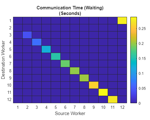 Communication Time (Waiting) plot from a 12-node cluster showing sequence style communication.