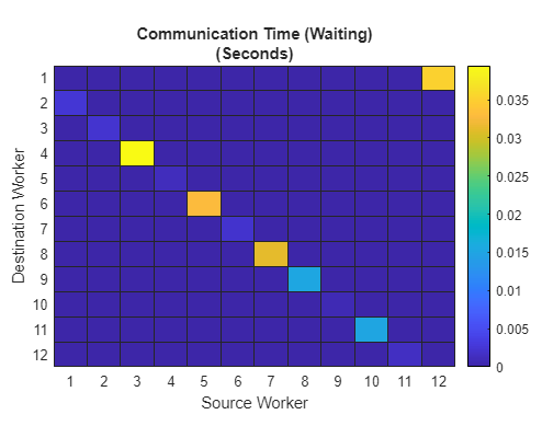 Communication Time (Waiting) plot from a 12-node cluster with optmized communication shows low waiting times for workers.