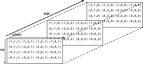 A 4-by-4-by-3 multidimensional array.