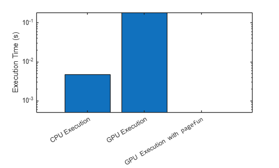 Figure contains an axes object. The axes object with ylabel Execution Time (s) contains an object of type bar.