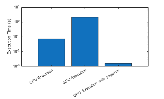 Figure contains an axes object. The axes object with ylabel Execution Time (s) contains an object of type bar.