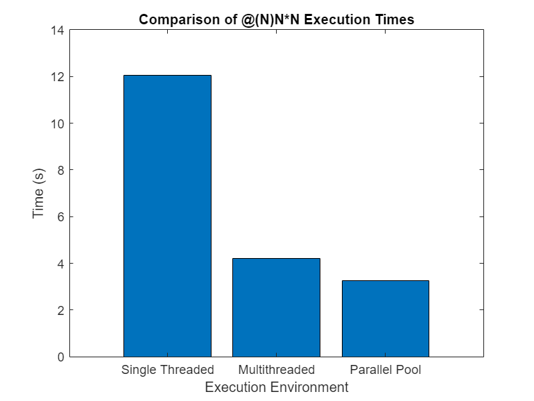 Compare Performance of Multithreading and ProcessPool MATLAB & Simulink