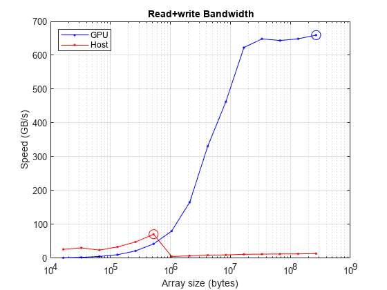 Measure GPU Performance - MATLAB & Simulink Example