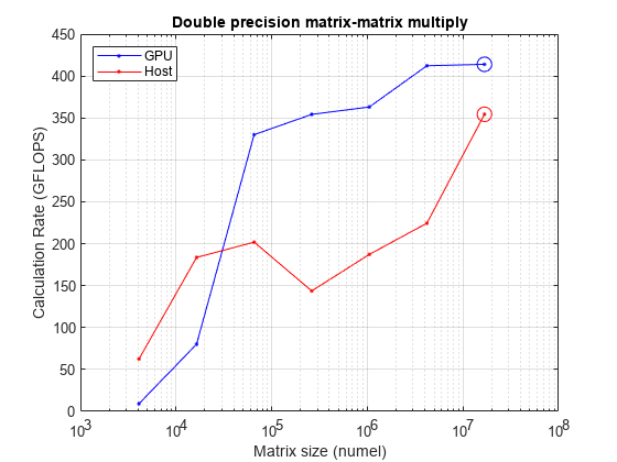 Comparison of CPU and GPU single precision floating point performance