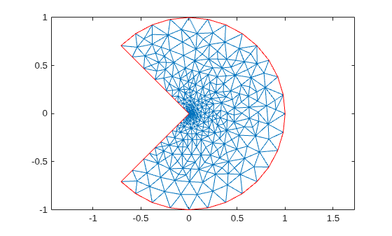 Adaptive triangular mesh on a circle sector domain, with denser triangles concentrated near the re-entrant corner at the origin and coarser triangles in the rest of the domain.