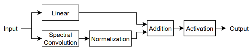 Fourier layer with two parallel paths from the input: a spectral convolution path with normalization, and a linear skip connection. Both paths merge at an addition layer followed by an activation layer.
