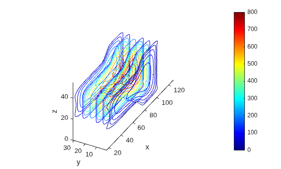 Contour slices at y intervals from 1 to 31 with jet colormap, values ranging from 0 to 800