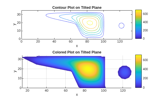 Two plots on tilted plane: contour plot (top) and colored surface plot (bottom), values 0-800, x 0-135, y 0-35