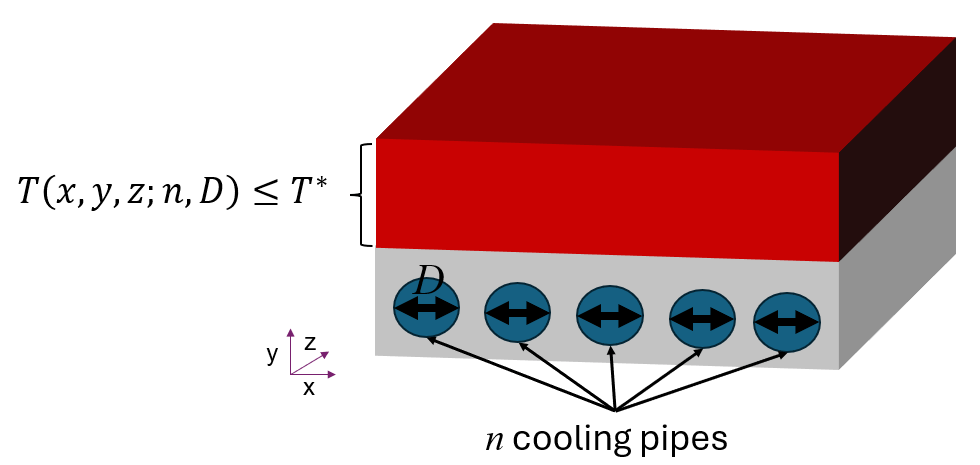 Block with its top heated by a constant heat source and its bottom being a cooling plate with pipes.