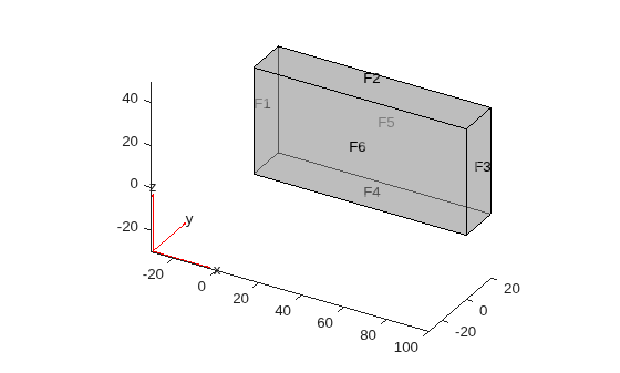 3-D block geometry with six labeled faces F1 through F6 and semi-transparent shading