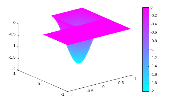 3-D surface plot of the first eigenmode of the L-shaped membrane, showing a single downward peak
