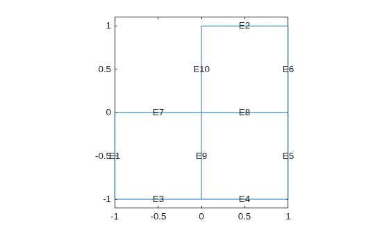 L-shaped membrane geometry with edge labels E1 through E10
