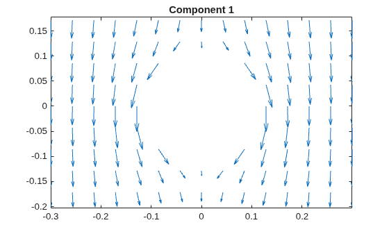 Quiver plot of gradients for component 1, showing vectors pointing predominantly downward around the circular hole