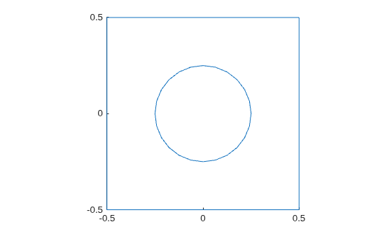 Figure contains an axes object. The axes object contains an object of type line.