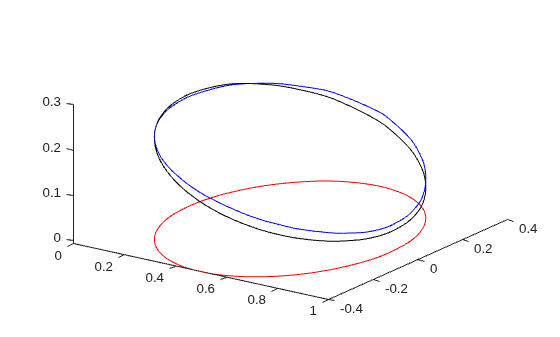 Figure contains an axes object. The axes object contains 3 objects of type line.