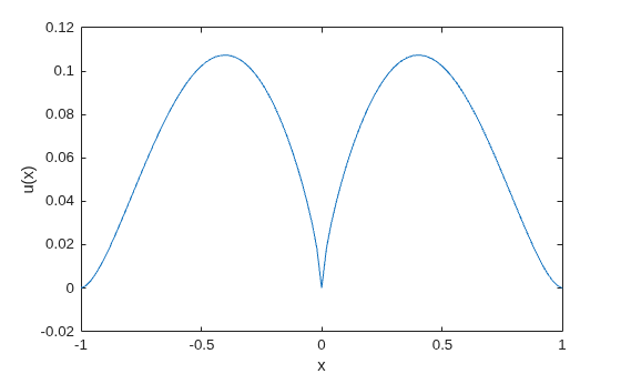Figure contains an axes object. The axes object with xlabel x, ylabel u(x) contains an object of type line.