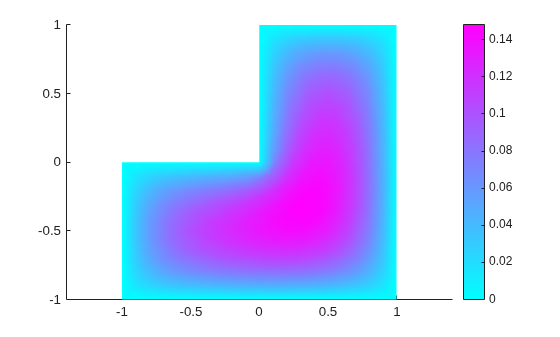 Figure contains an axes object. The axes object contains an object of type patch.