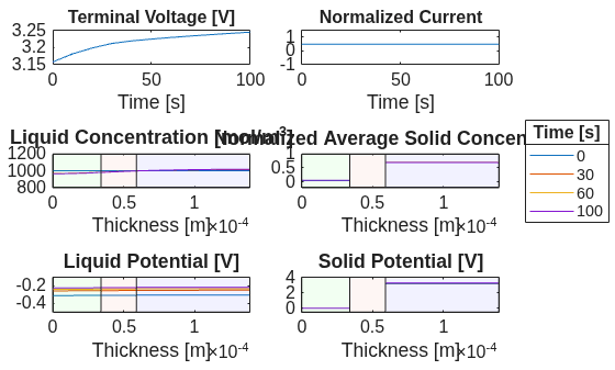Figure contains 6 axes objects. Axes object 1 with title Terminal Voltage [V], xlabel Time [s] contains an object of type line. Axes object 2 with title Normalized Current, xlabel Time [s] contains an object of type line. Axes object 3 with title Liquid Concentration [mol/m Cubed baseline ], xlabel Thickness [m] contains 7 objects of type line, rectangle. Axes object 4 with title Normalized Average Solid Concentration, xlabel Thickness [m] contains 7 objects of type line, rectangle. Axes object 5 with title Liquid Potential [V], xlabel Thickness [m] contains 7 objects of type line, rectangle. Axes object 6 with title Solid Potential [V], xlabel Thickness [m] contains 7 objects of type line, rectangle. These objects represent 0, 30, 60, 100.