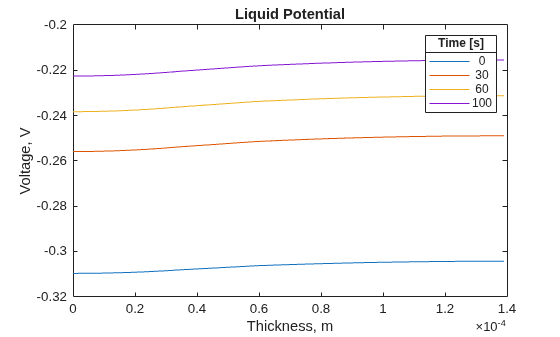 Figure contains an axes object. The axes object with title Liquid Potential, xlabel Thickness, m, ylabel Voltage, V contains 4 objects of type line. These objects represent 0, 30, 60, 100.