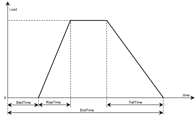 Trapezoidal load pulse showing the start, rise, fall, and end times