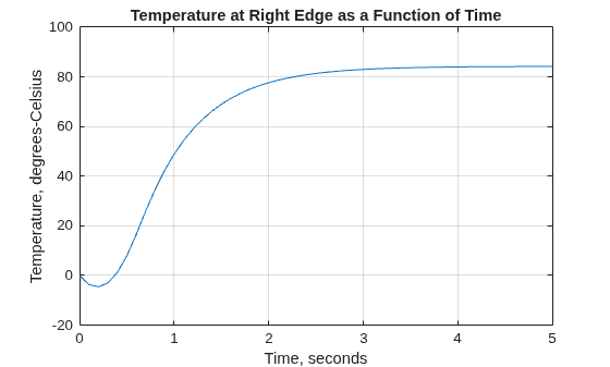 Figure contains an axes object. The axes object with title Temperature at Right Edge as a Function of Time, xlabel Time, seconds, ylabel Temperature, degrees-Celsius contains an object of type line.