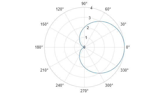 Figure contains an axes object with type polaraxes. The polaraxes object contains an object of type functionline.