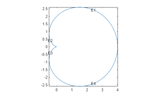 Figure contains an axes object. The axes object contains 5 objects of type line, text.