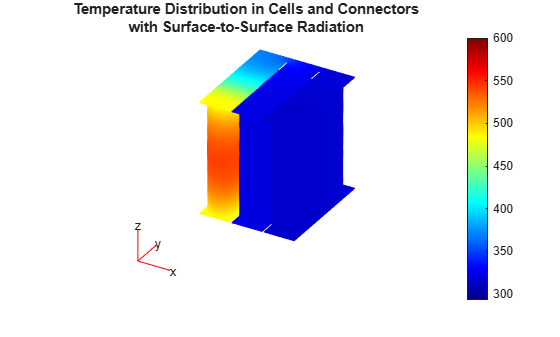 Figure contains an axes object. The hidden axes object with title Temperature Distribution in Cells and Connectors with Surface-to-Surface Radiation contains 5 objects of type patch, quiver, text.