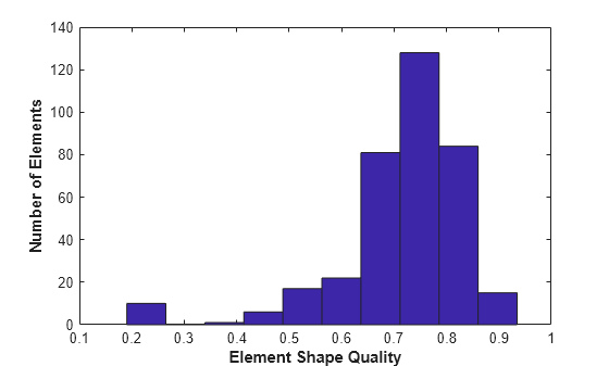 Figure contains an axes object. The axes object with xlabel Element Shape Quality, ylabel Number of Elements contains an object of type patch. This object represents Q.