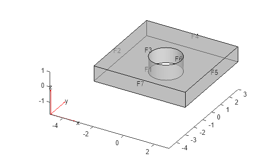 Figure contains an axes object. The axes object contains 6 objects of type quiver, text, patch, line.