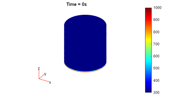 Figure contains an axes object. The hidden axes object with title Time = 0s contains 5 objects of type patch, quiver, text.