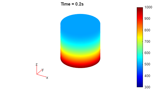Figure contains an axes object. The hidden axes object with title Time = 0.2s contains 5 objects of type patch, quiver, text.