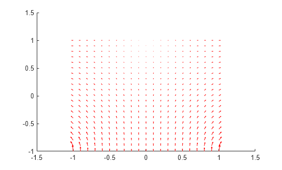Figure contains an axes object. The axes object contains an object of type quiver.