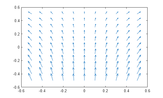 Figure contains an axes object. The axes object contains an object of type quiver.