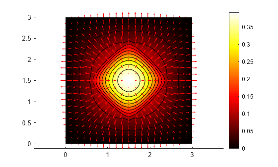 Figure contains an axes object. The axes object contains 13 objects of type patch, line, quiver.