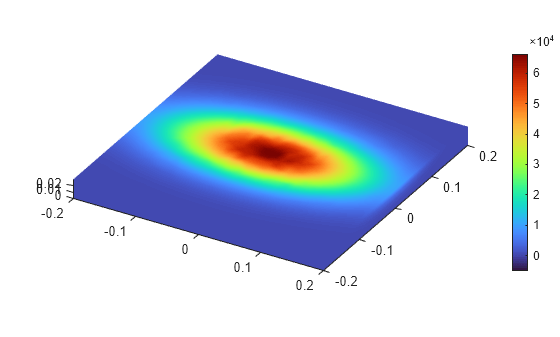 Figure contains an object of type pde.graphics.pdevisualization.