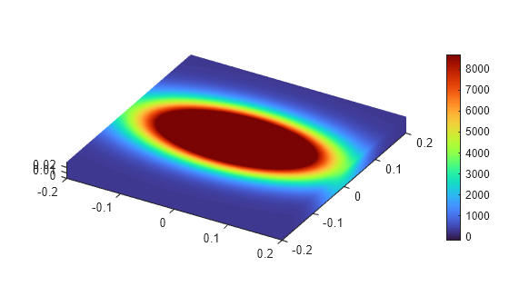 Figure contains an object of type pde.graphics.pdevisualization.