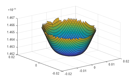 Figure contains an axes object. The axes object contains an object of type surface.