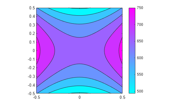 Figure contains an axes object. The axes object contains an object of type contour.