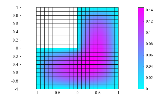 Figure contains an axes object. The axes object contains an object of type surface.