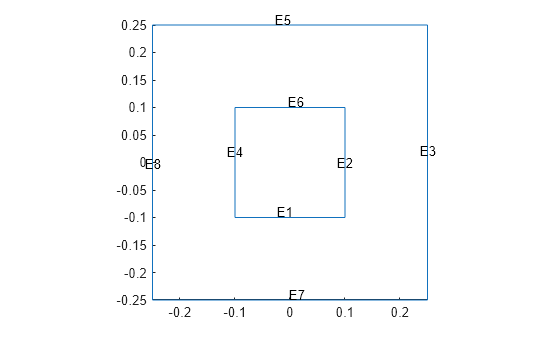 Figure contains an axes object. The axes object contains an object of type line.